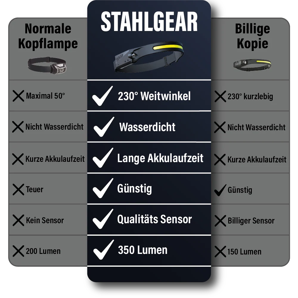 StahlGear - LED Kopflampe - Image 6